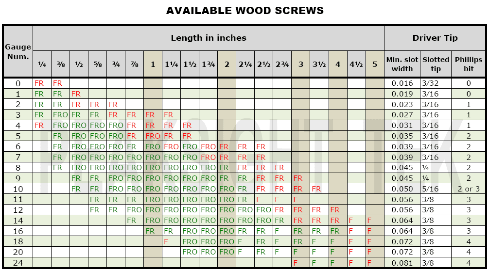 Woodwork Wood Screws Sizes Pdf Plans
